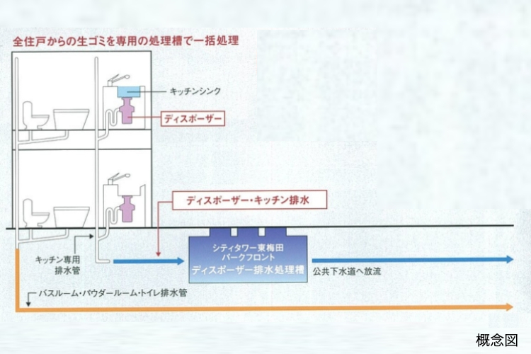 シティタワー東梅田パークフロントの生ゴミディスポーザー概念図