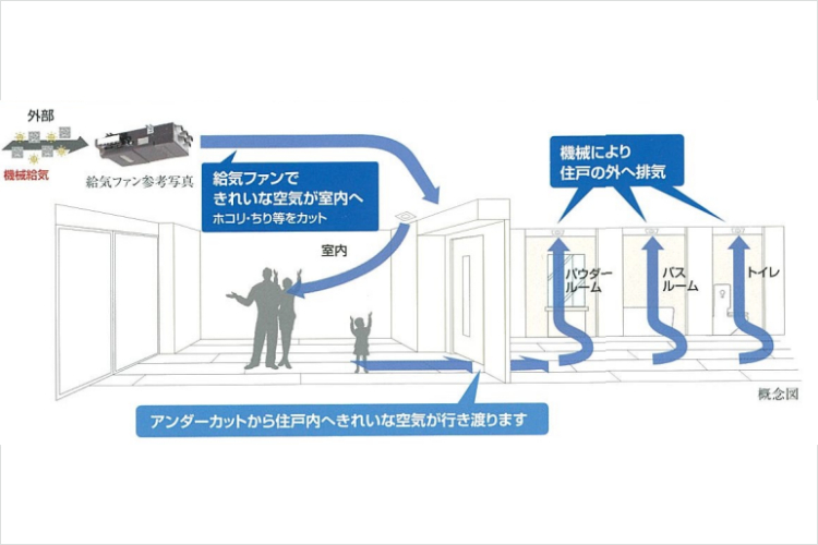 シティタワー東梅田パークフロントの24時間機械給気システム概念図