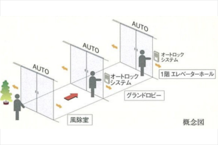 シティタワー東梅田パークフロントのトリプルオートドア概念図
