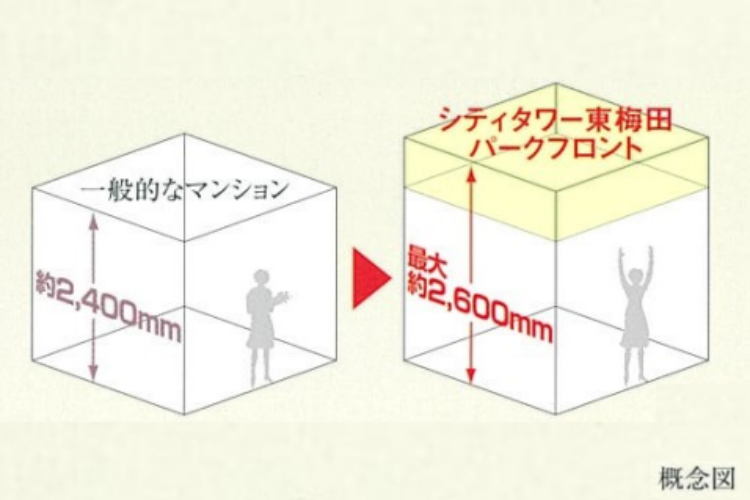 シティタワー東梅田パークフロントの最大約2,600mmの天井高概念図