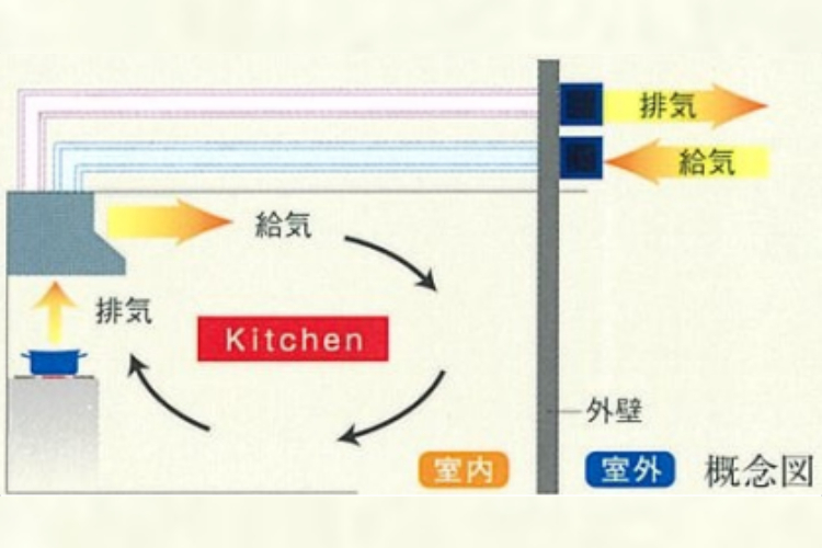 シティタワー東梅田パークフロントの同時給排気型レンジフード概念図