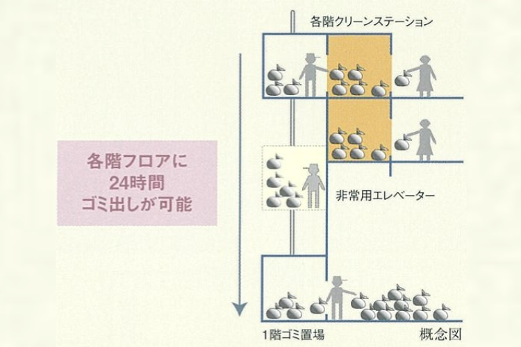 シティタワー東梅田パークフロントの24時間365日ゴミ出し可能概念図