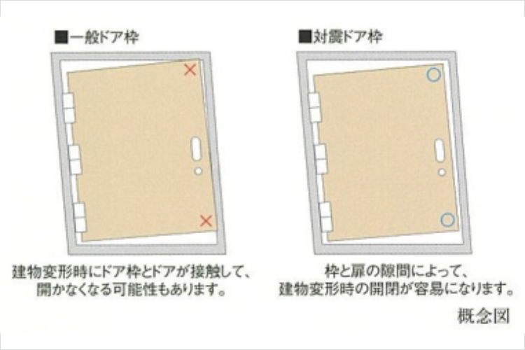 シティタワー東梅田パークフロントの対震ドア枠概念図