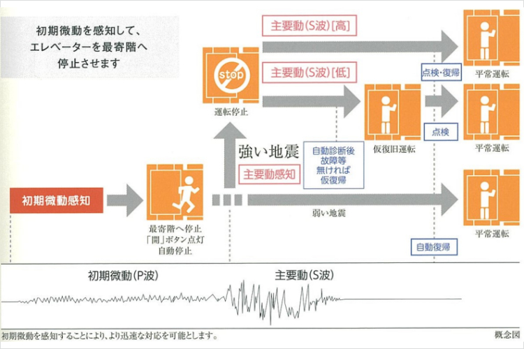 シティタワー東梅田パークフロントのエレベーター安全装置概念図