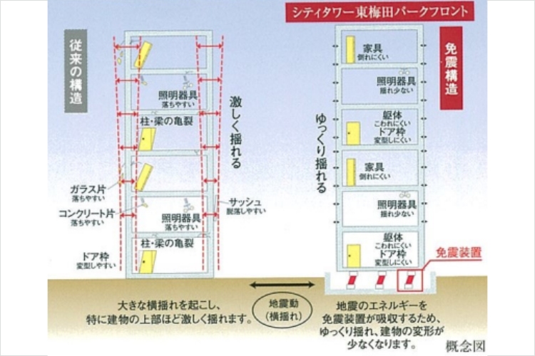シティタワー東梅田パークフロントの免震構造概念図