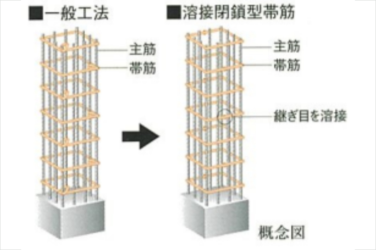 シティタワー東梅田パークフロントの溶接閉鎖型帯筋概念図